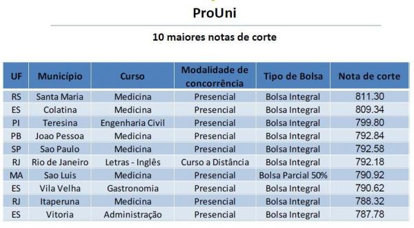 MEC divulga balanço do Sisu e Prouni. Veja as maiores notas de corte