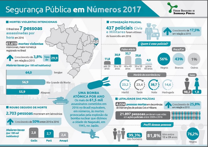 Cai o número de assassinatos no AM e cresce o de roubos de veículos