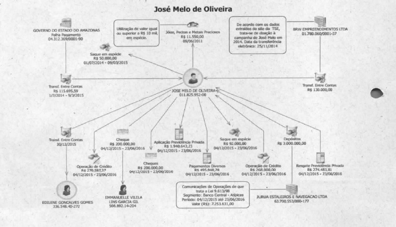 Polícia Federal montou organograma da hierarquia de funcionamento do esquema da Maus Caminhos