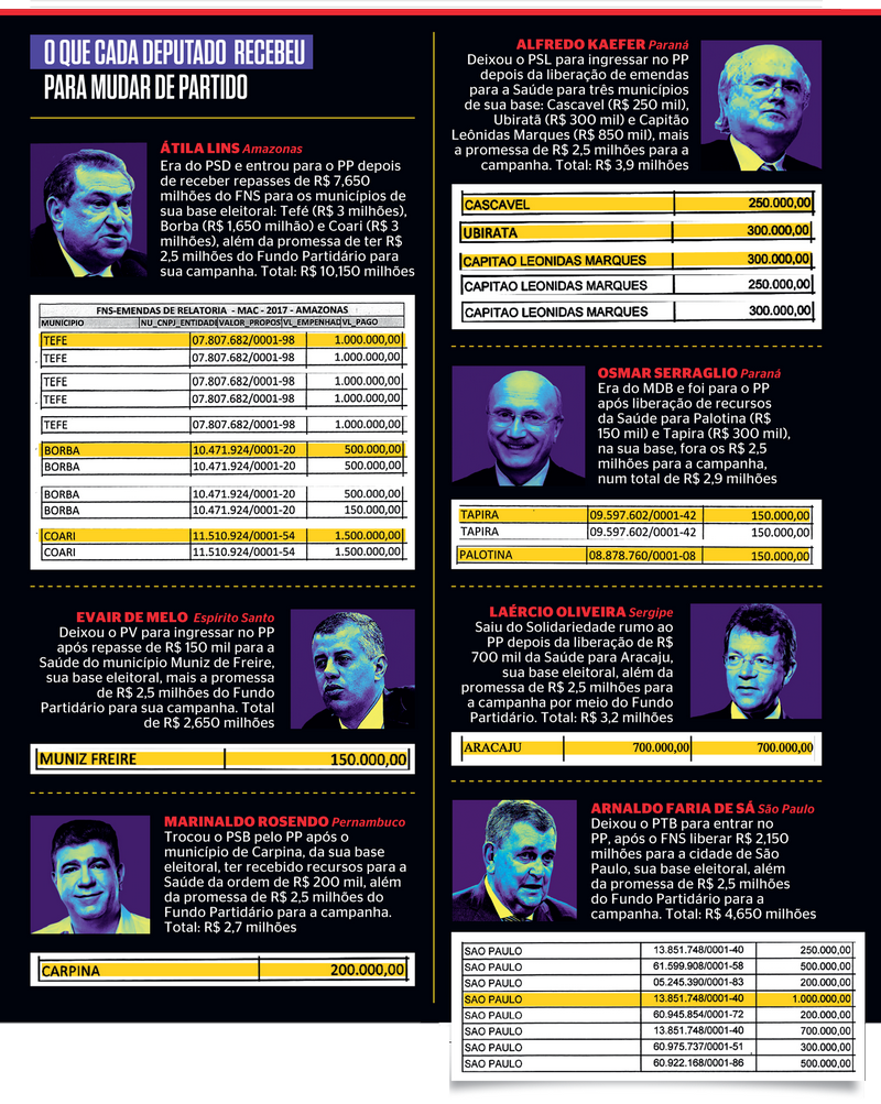 Detalhamento do dinheiro do FNS para bases eleitorais dos deputados (Foto: Reprodução/Revista Isto É)