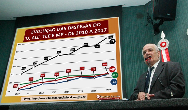 Deputado Serafim Corrêa apresentou dados da Transparência Fiscal sobre receita e despesas dos órgãos de Justiça no Amazonas (Foto: Assessoria/divulgação)