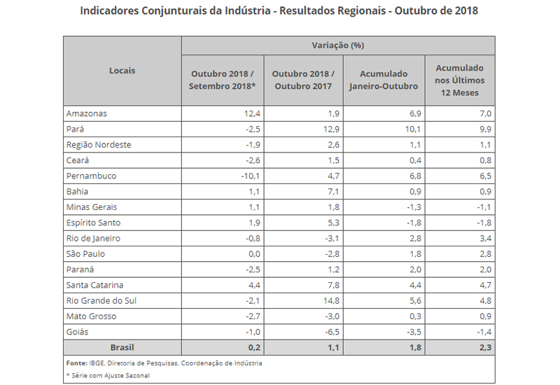 Indicadores Conjunturais da Indústria - Resultados Regionais - Outubro de 2018