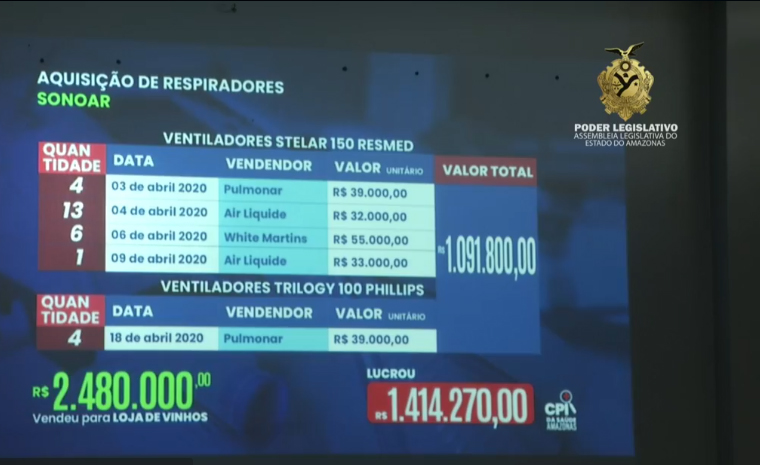 CPI da Saúde apura que loja de vinhos revendeu respiradores à Susam por R$ 496 mil a mais