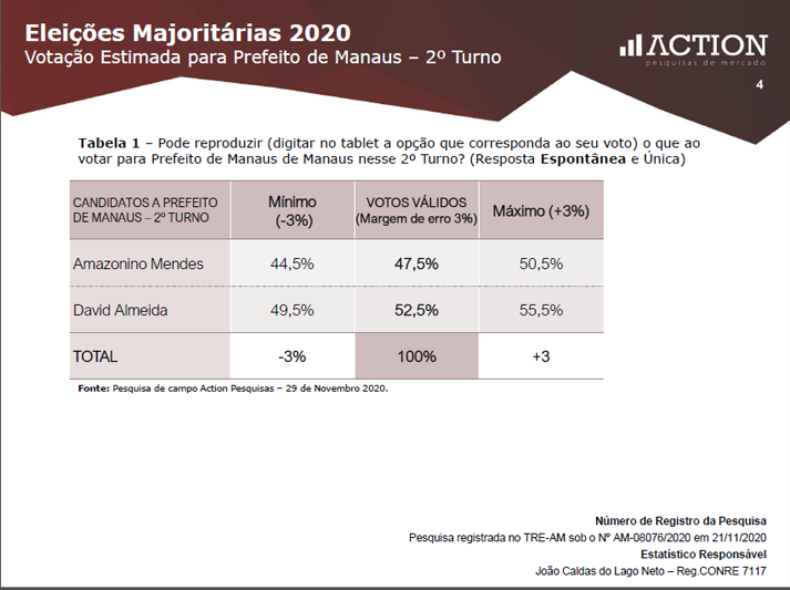 Boca de urna da Action: David Almeida 52,5% x 47,5% Amazonino