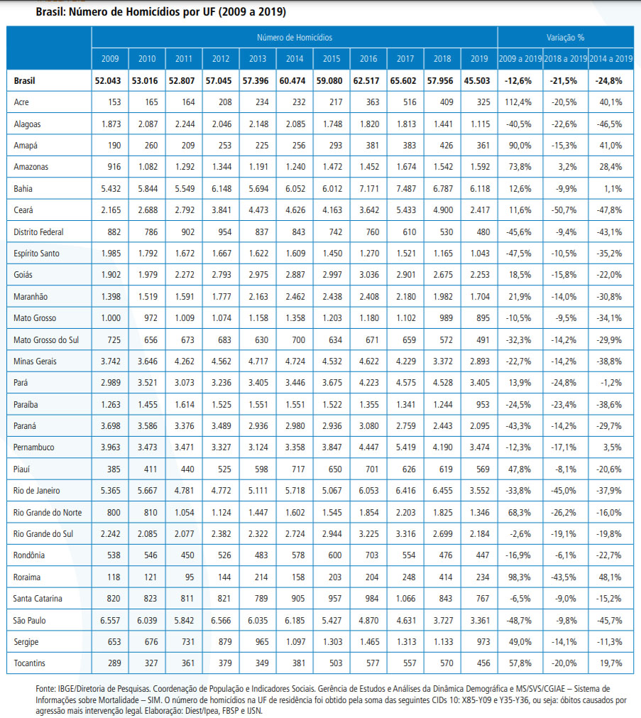 homicidios brasil