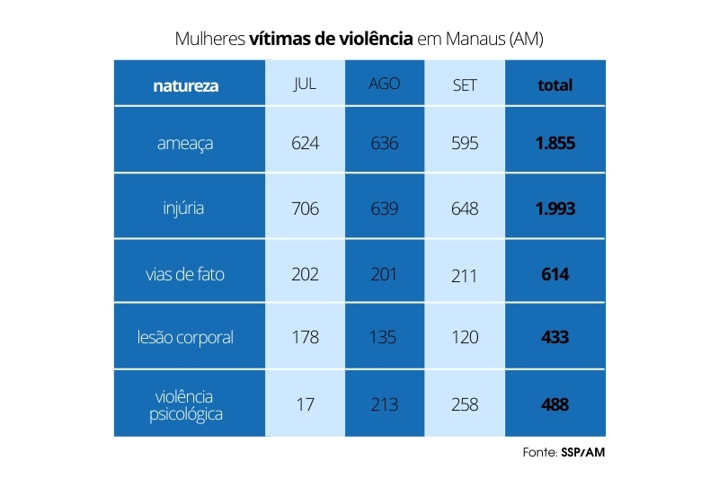 Registros de casos de violência doméstica, conforme natureza, em julho, agosto e setembro de 2021 (Foto: ATUAL)