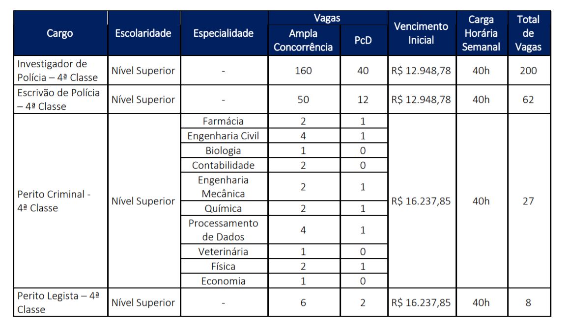 cargos concurso pcam