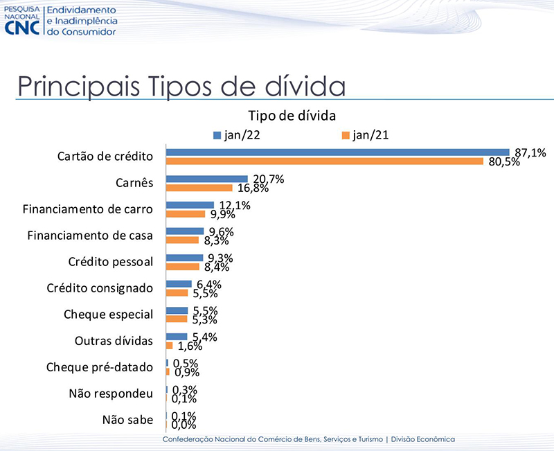 Endividamento das famílias pesquisa da CNC 