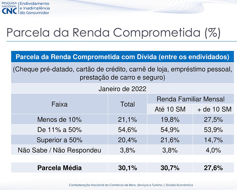 Endividamento das famílias pesquisa da CNC - Gráfico 3