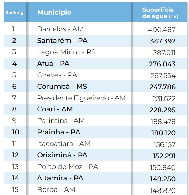 municipios com maiores superficies de agua