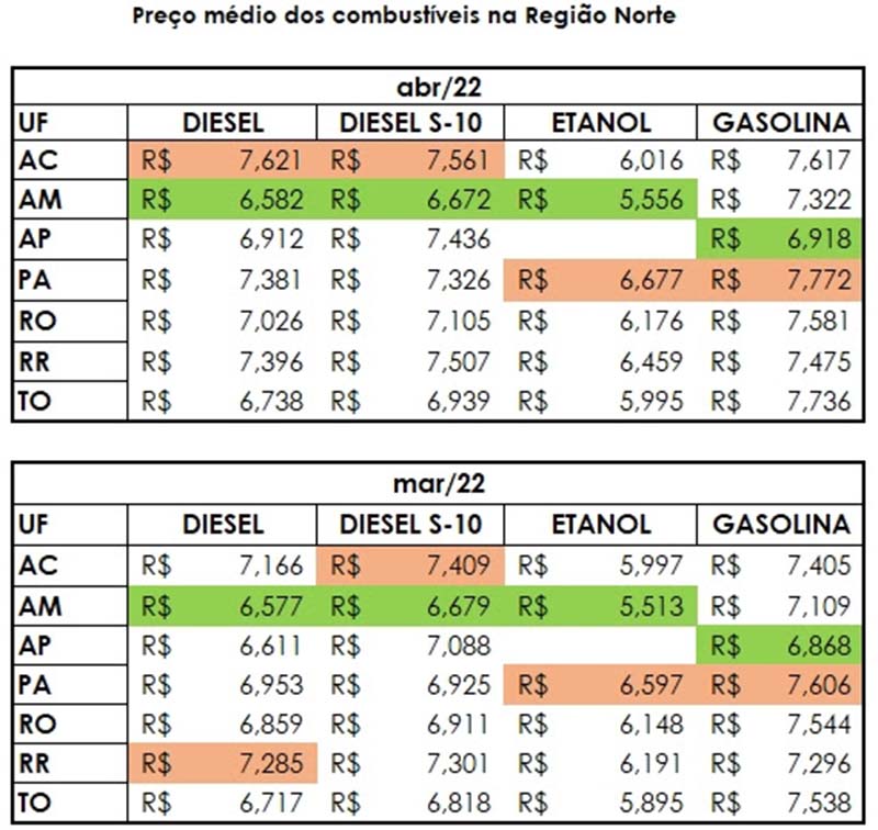 Tabela diesel e etanol região norte