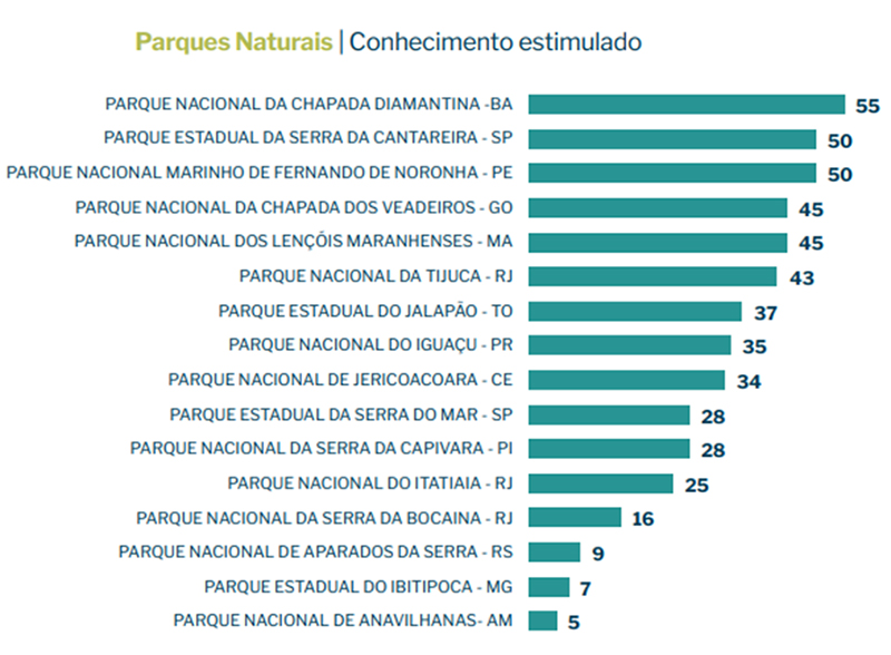 Pessoas que conhecem parques urbanos no Brasil