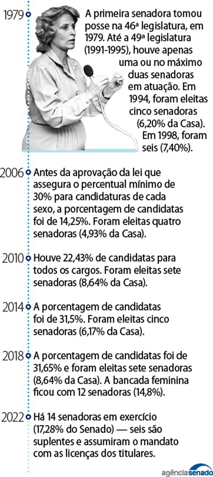 Gráfico mulheres na pol[itica