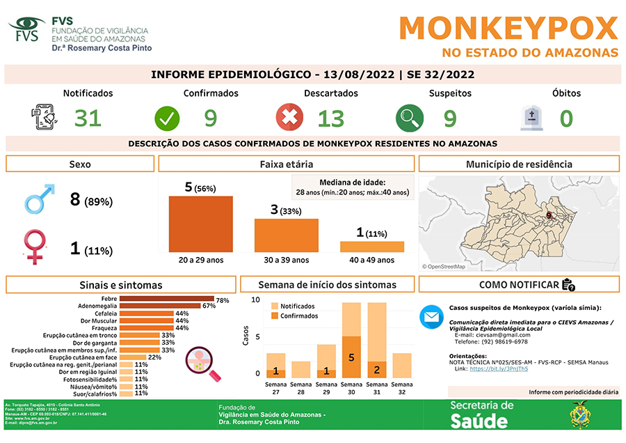 Gráfico da FV sobre casos de monkeypox
