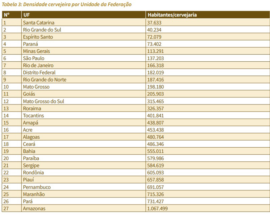 Consumo de cerveja proporção por habitante