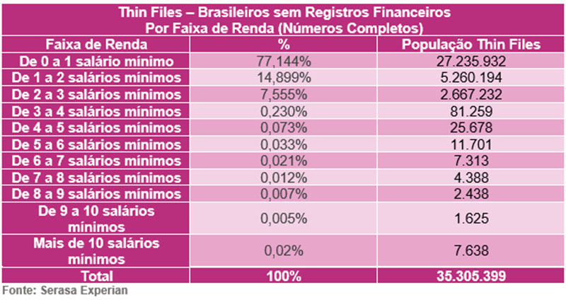 Perfil dos Thin Files no Brasil (Serasa)