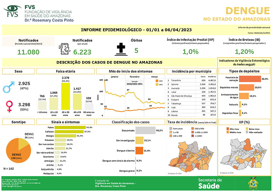 Gráfico mostra a incidência da dengue no Amazonas