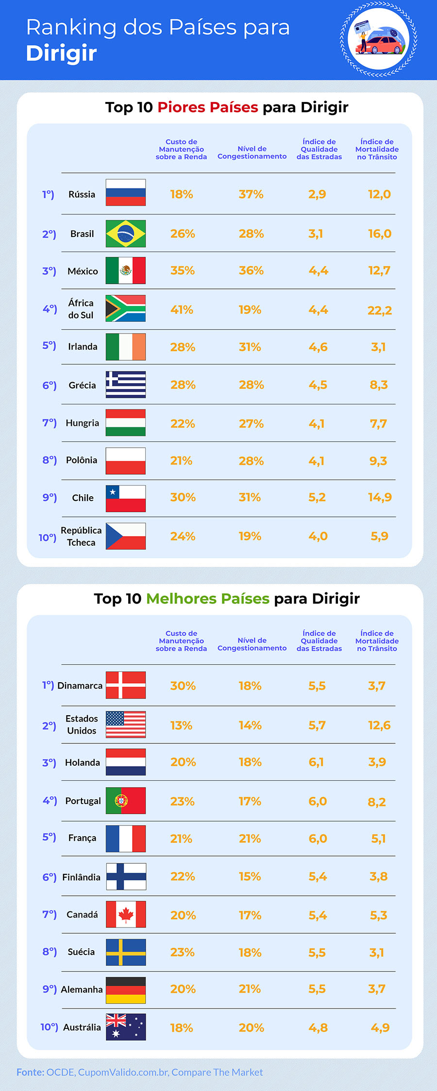 Ranking dos piores e melhores países para dirigir