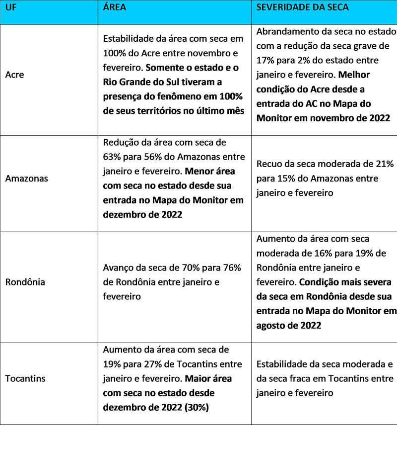 Gráfico da seca mostra percentual de área atingida