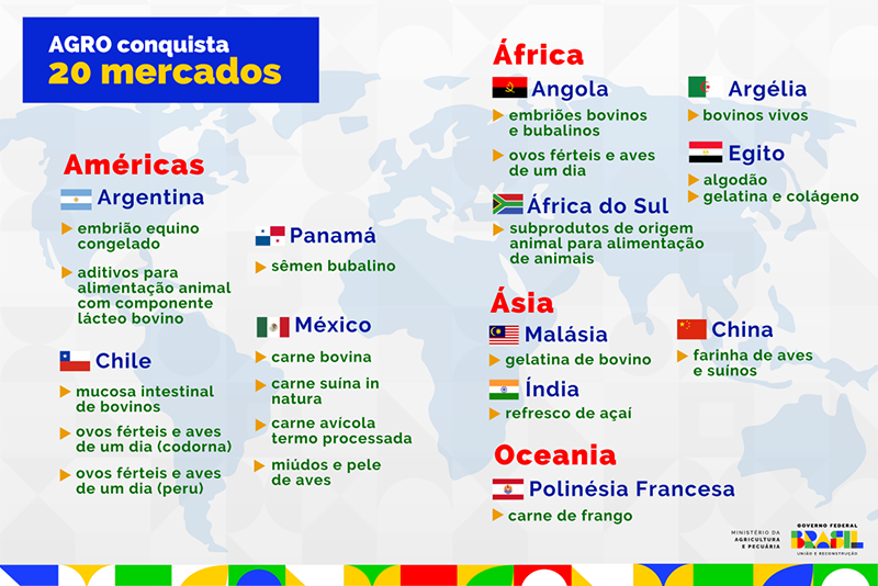 Mercados de produtos brasileiros no exterior