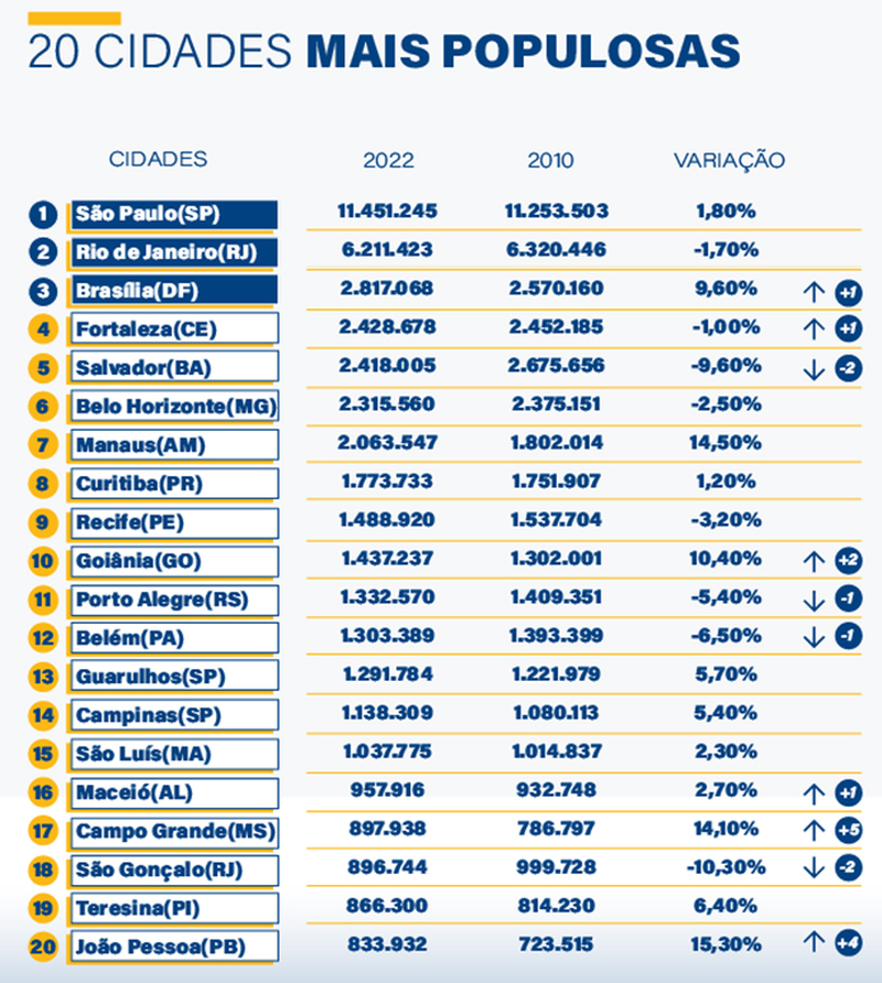 Ranking das capitais mais populosas do Brasil