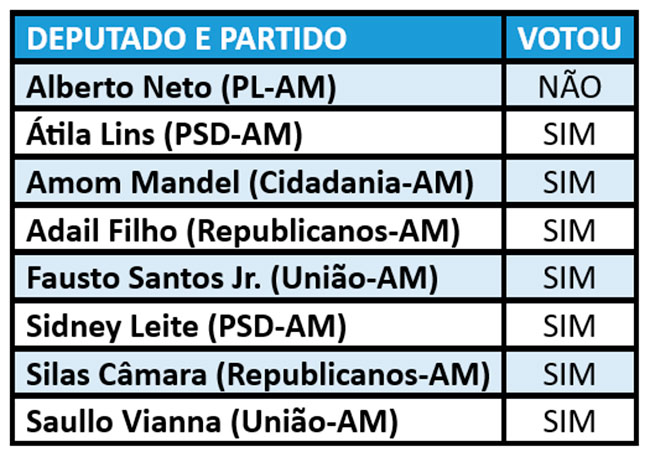 votação dos deputados do Amazonas na reforma tributária em primeiro turno