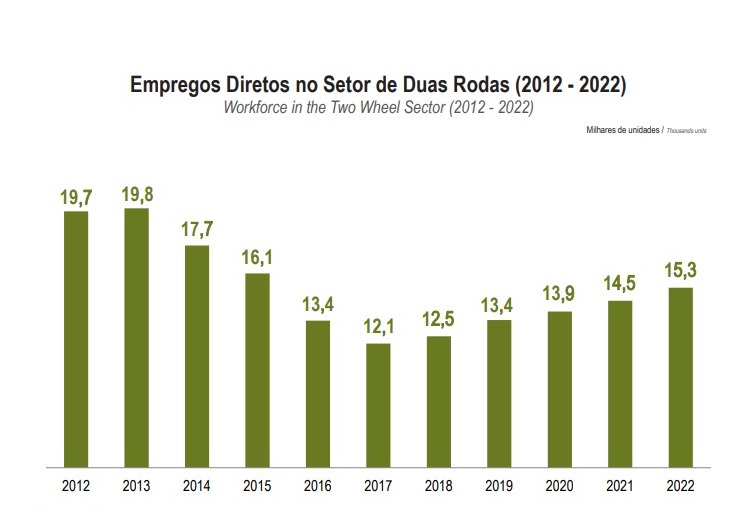 Gráfico de desempenho do número de empregos diretos no setor de duas rodas entre 2012 a 2022 (Abraciclo)