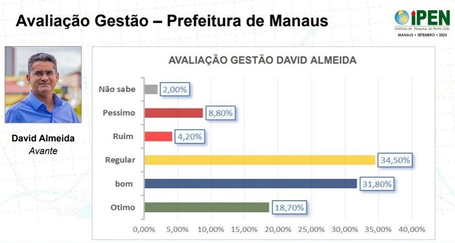 Avaliação de David Almeida em pesquisa do iPem