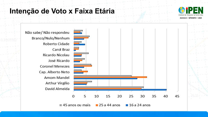 Pesquisa Ipen por faixa de idade