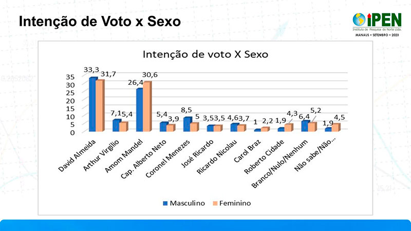Pesquisa Ipen por sexo