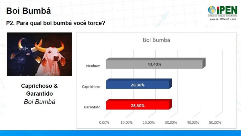 Preferência do Manauara pelos bois Garantido e Caprichoso, de acordo com pesquisa (Gráfico Ipen)