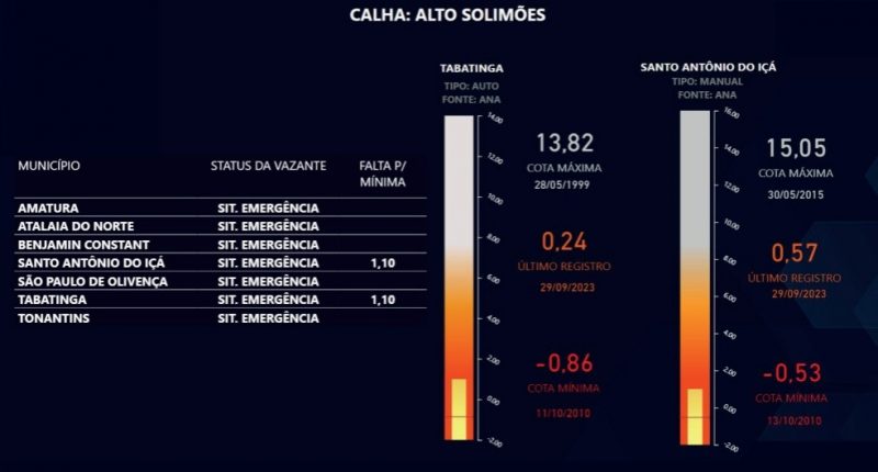 29.09 - Situação na calha do Alto Solimões
