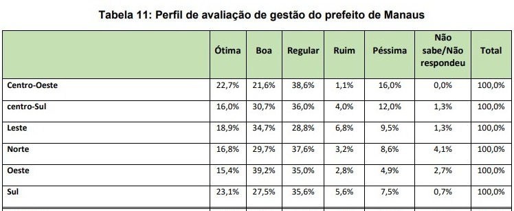 Tabela de avaliação da gestão do prefeito de Manaus por zonas geográficas (Gráfico: Ipen)