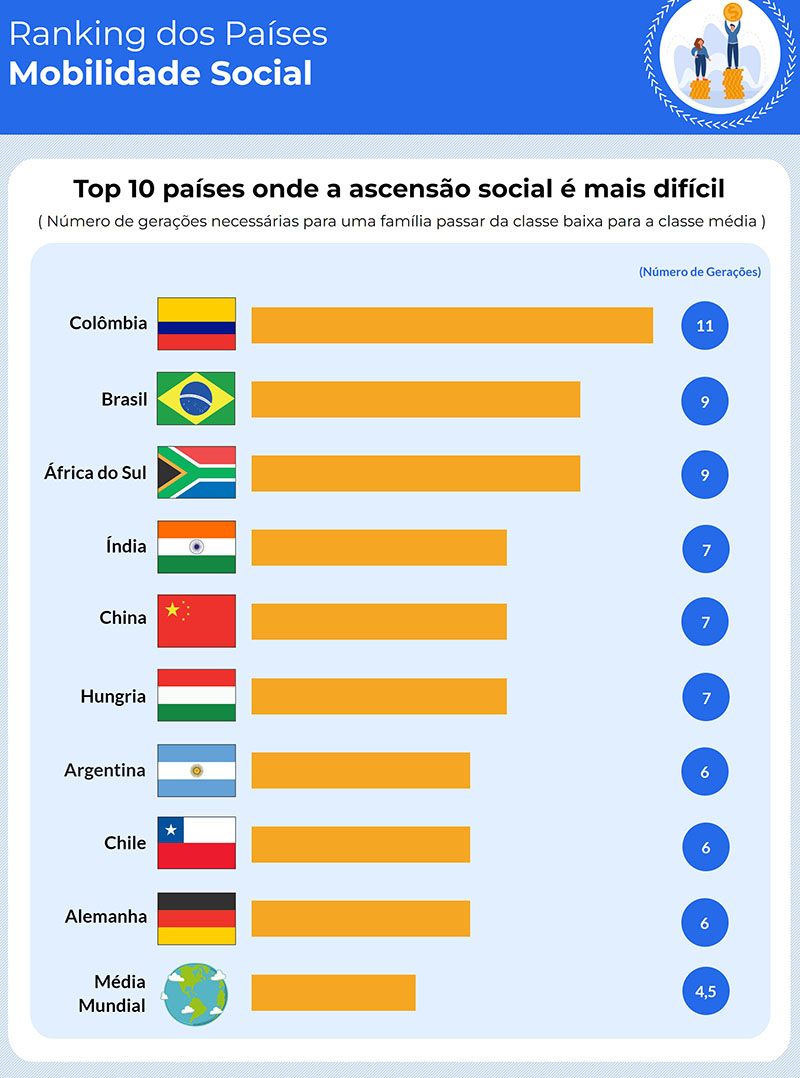 Gráfico mostra ranking de ascensão social entre países