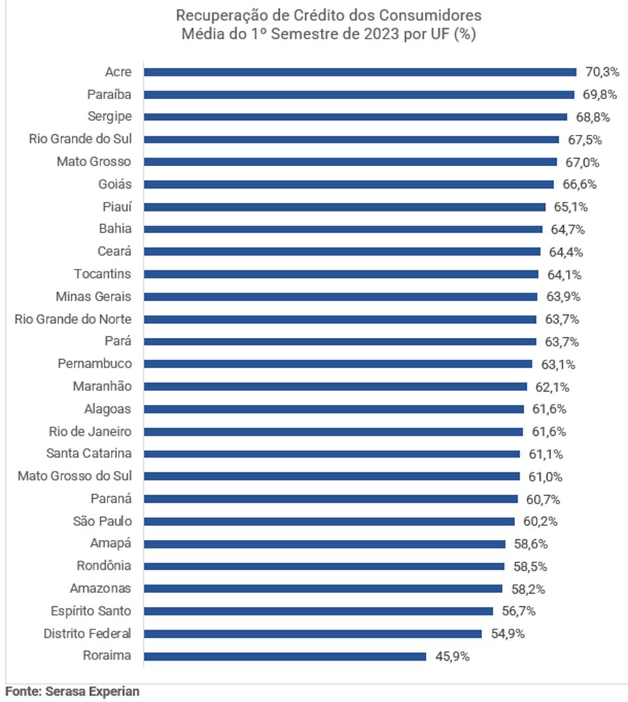Gráfico sobre pagamento de dívidas por estado