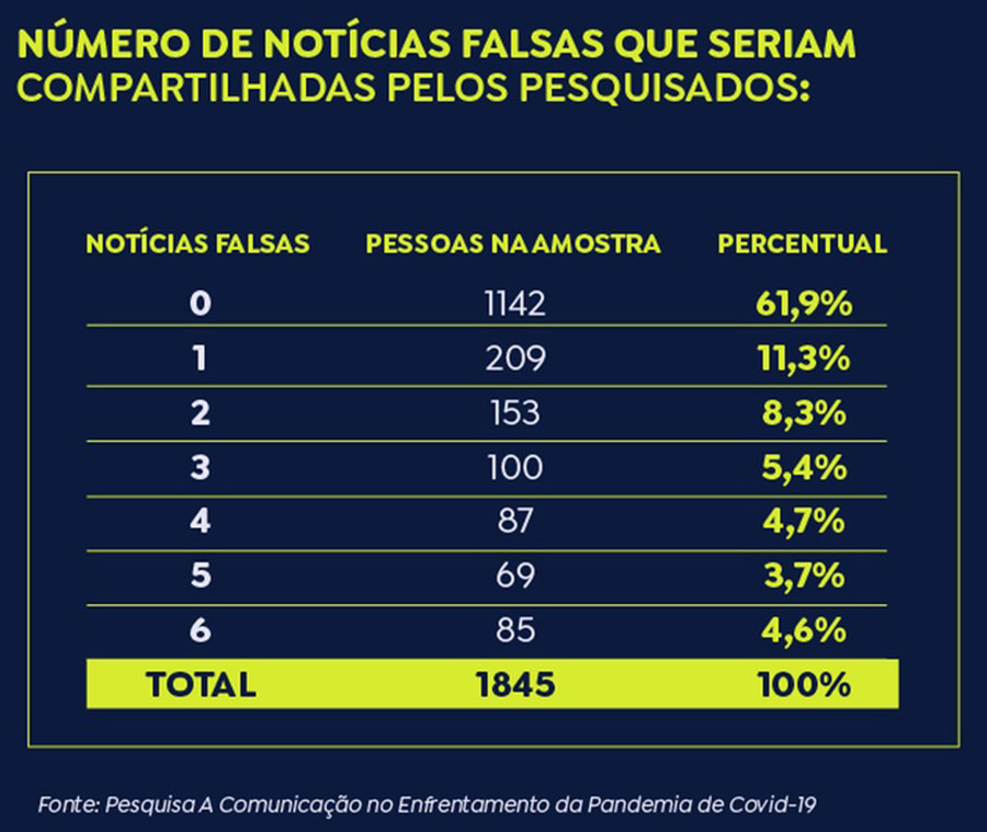 Gráfico fake news vacina pesquisa