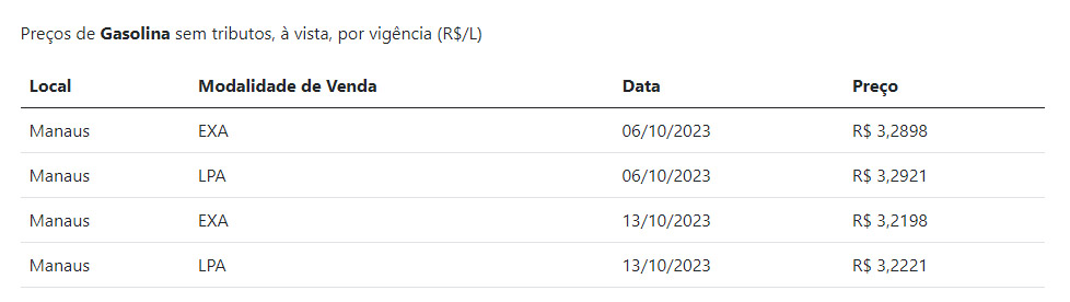 Tabela de preços da gasolina na Ream