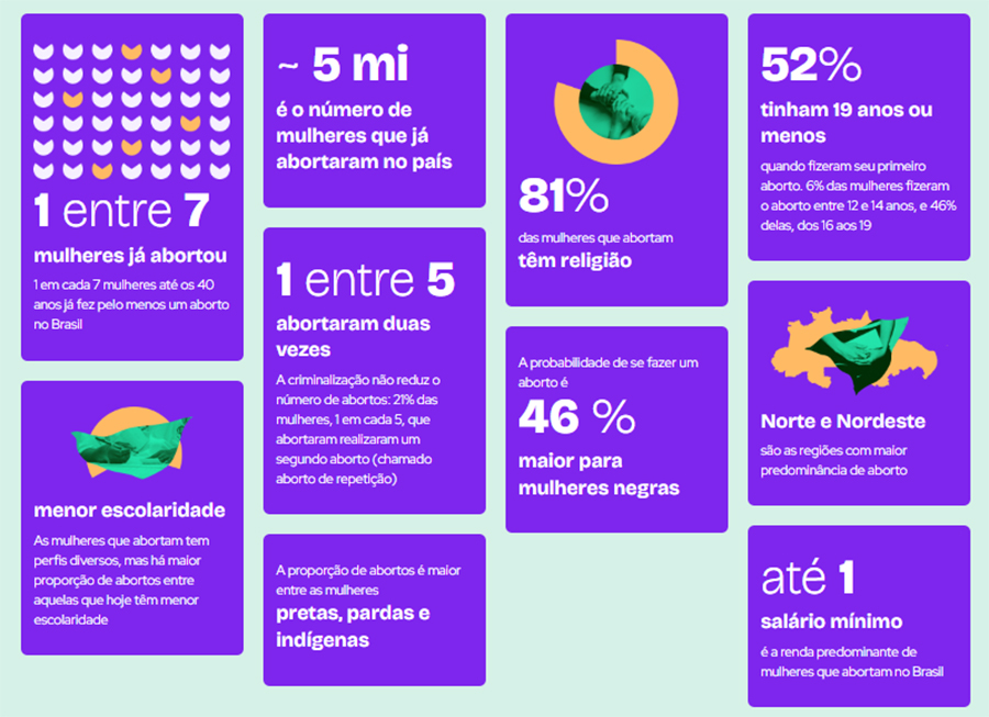 Gráfico sobre abortos no Brasil