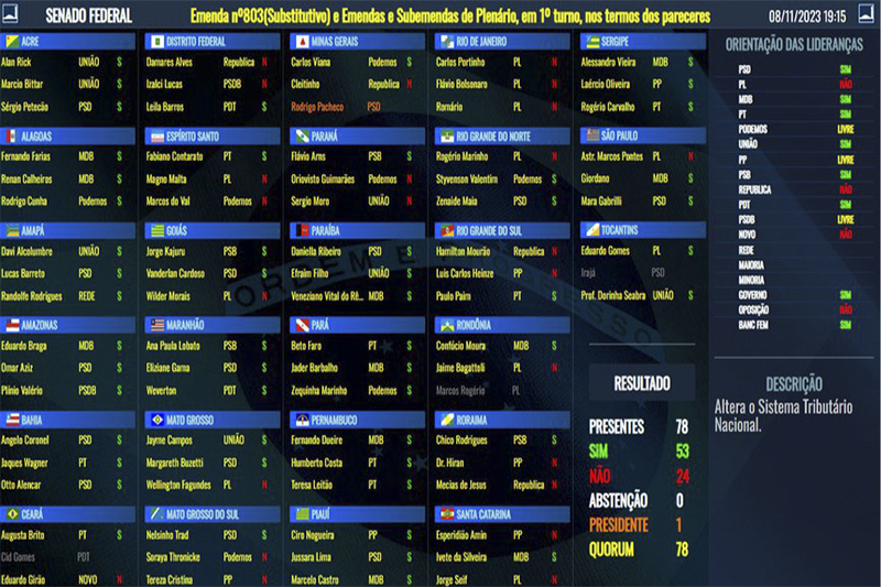 Painel do Senado com os votos dos senadores