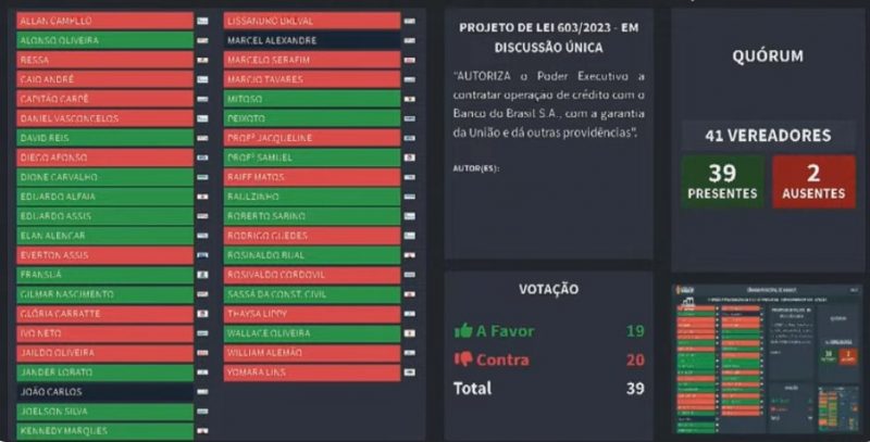 Votação que rejeitou pedido de empréstimo da prefeitura de Manaus (Foto: Reprodução/YouTube)