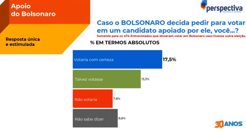 Apoio de Bolsonaro