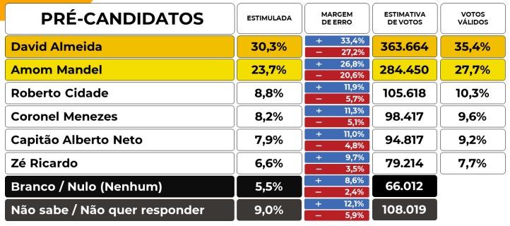 Resultado da pesquisa estimulada realizada pela Perspectiva Opinião e Mercado