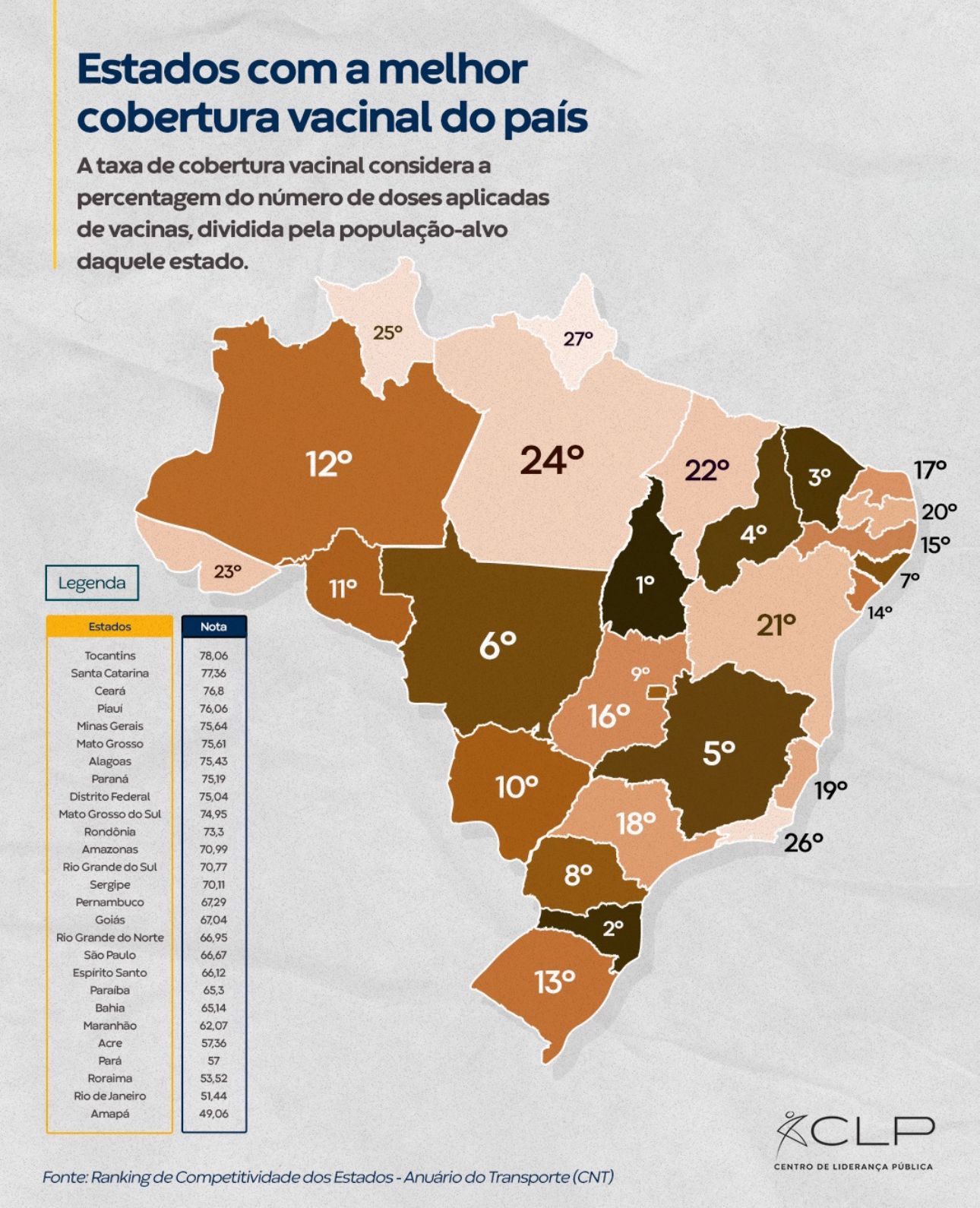 Ranking Nacional da cobertura vacinal dos estados dados do DATASUS (Foto: Reprodução/CLP Brasil)