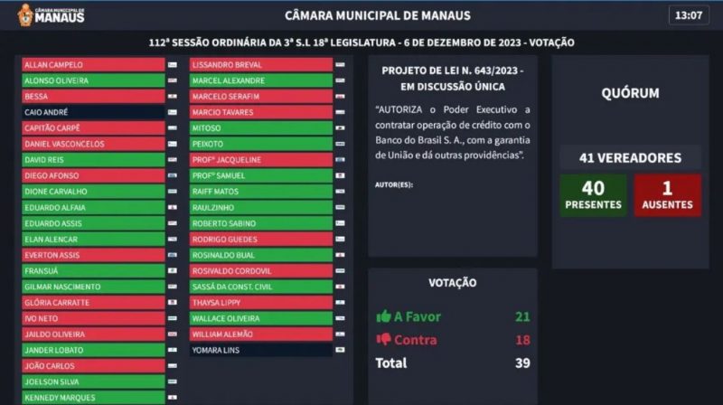 Após o primeiro painel da votação não ter computado o voto contrário do vereador João Carlos, o painel final foi divulgado com os números corretos (Foto: Reproduçãp/CMM)