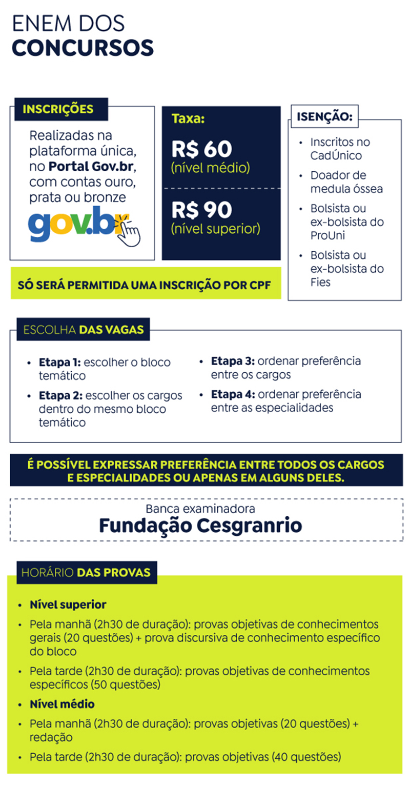 Gráfico sobre prazos para o Enem dos concursos