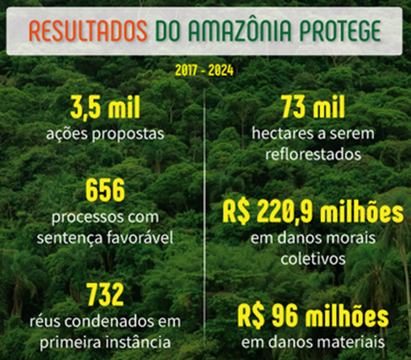 Resultados do Amazônia Protege 