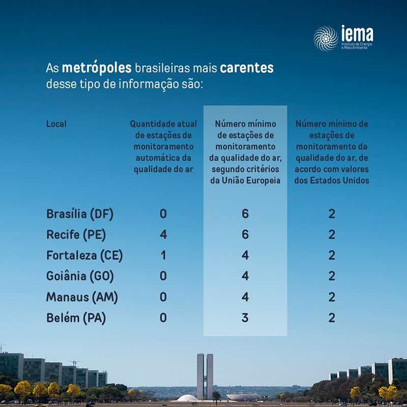 Capitais do norte, nordeste e centro-oeste estão entre as mais carentes (Imagem: Site do Iema)