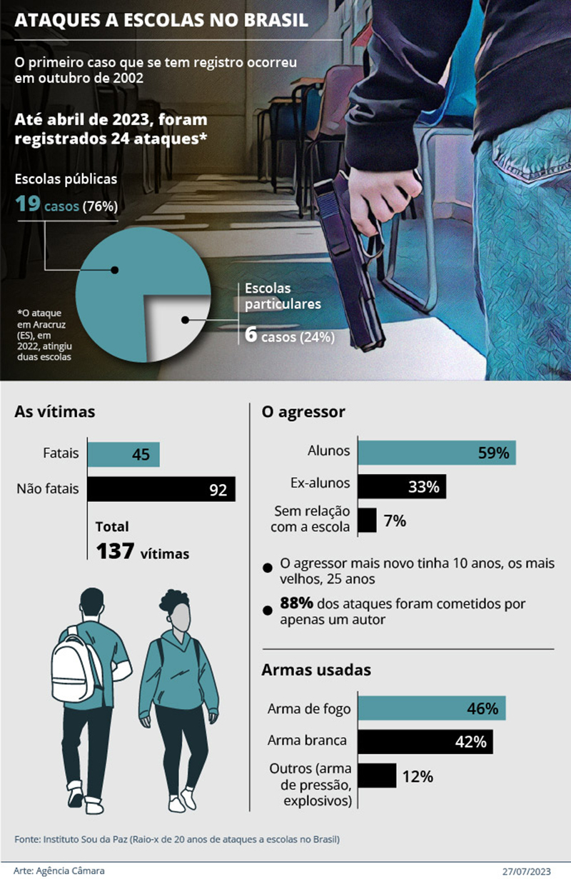 Gráfico sobre ataques a escolas no Brasil
