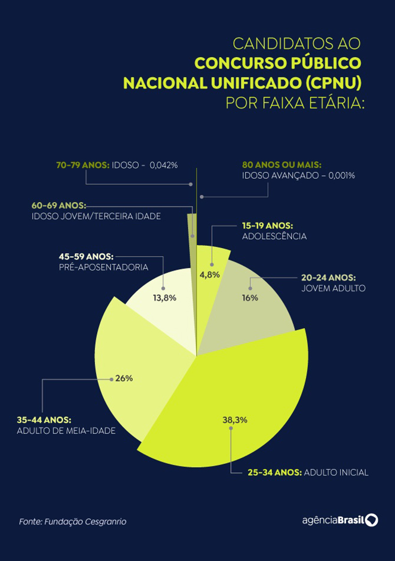 Gráfico sobre perfil dos candidatos do Enem dos concursos
