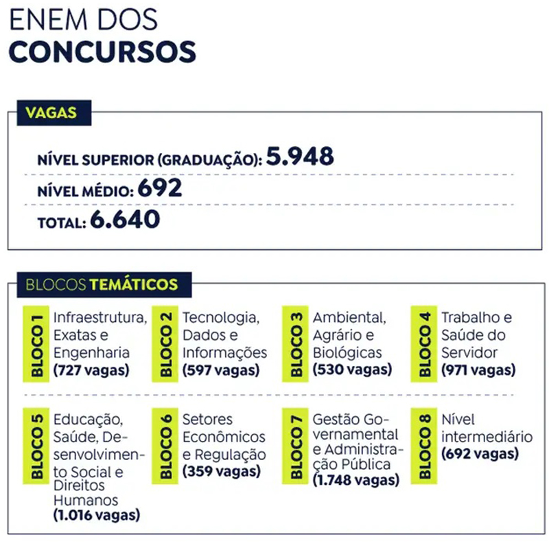 Gráfico sobre calendário do Enem dos concursos